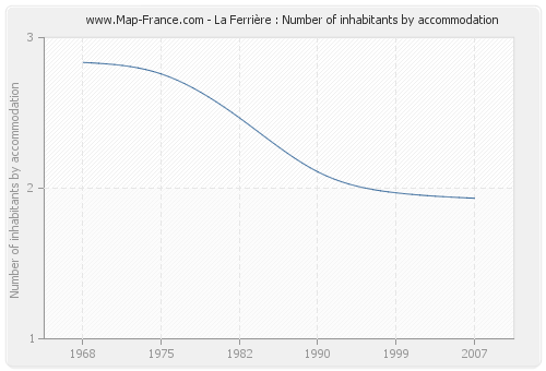 La Ferrière : Number of inhabitants by accommodation